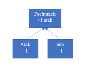 Awans z ataku i siły na fechtunek dla ataku