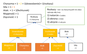 Drzewo umiejętności